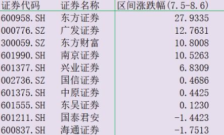 东方证券7月业绩怎么样