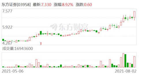东方证券7月业绩怎么样