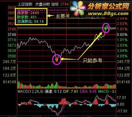 股票如何看分时指标图