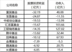 股票如何收管理费用
