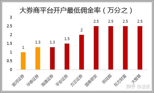 华泰证券开户渠道怎么找