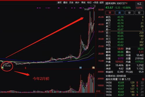 如何防止股票出现假阴线