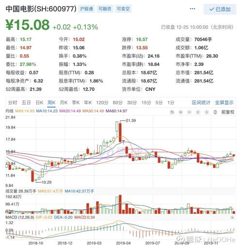 如何购买电影的股票