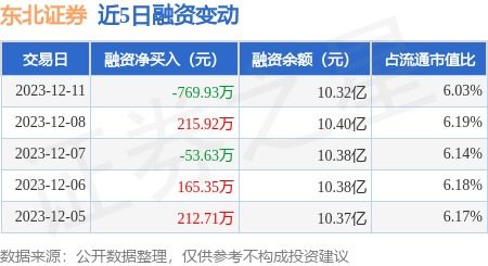 东北证券怎么卖