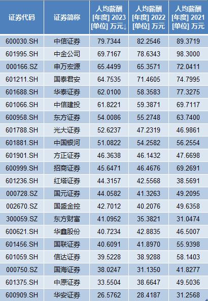 中信证券大连工资怎么样