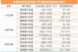 中信证券大连工资怎么样