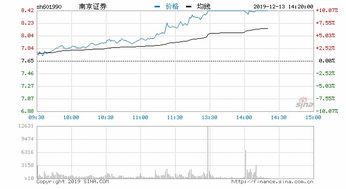 南京证券涨停怎么卖出 南京证券涨停怎么卖出