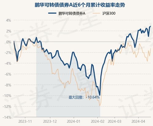 如何购买鹏华债券股票
