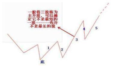 股票如何识别波浪