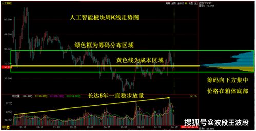 股票如何看最新出的板块