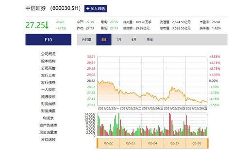 中信证券怎么放大