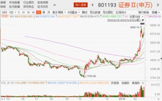 中信证券怎么放大