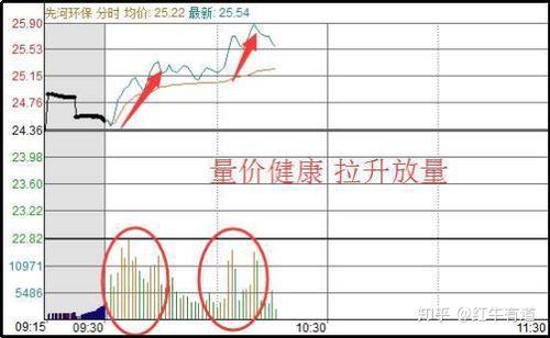 股票量价不齐升后市如何