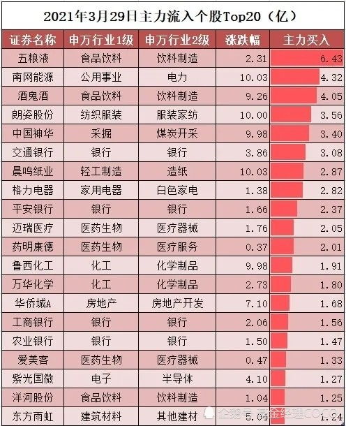 如何看懂股票资金分布表