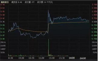 如何看股票尾盘异动时间