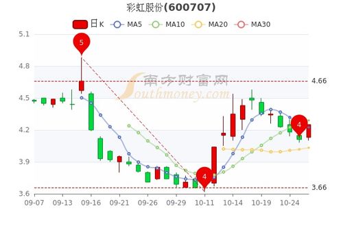 彩虹股票如何
