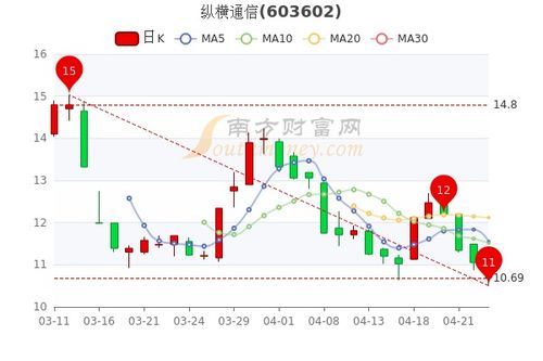 会昌通讯股票如何