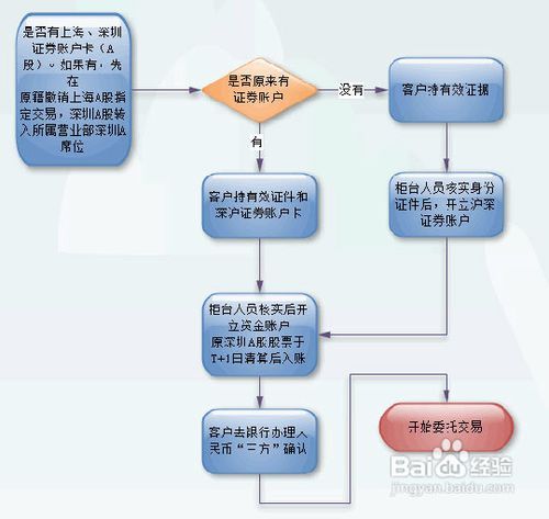 如何购买股票开