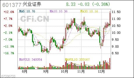 兴业证券怎么看证券代码
