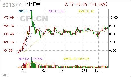 兴业证券怎么看证券代码