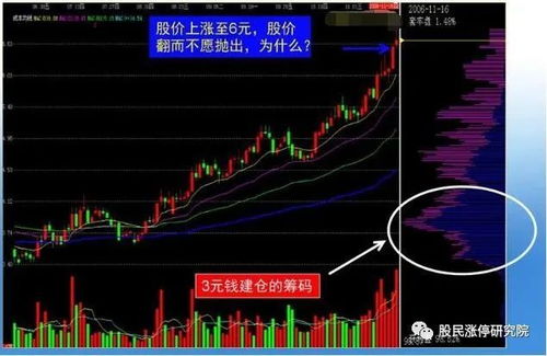 股票如何找筹码分布点