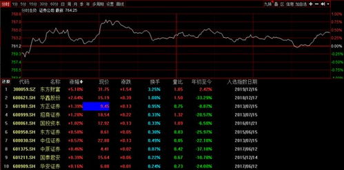 中信证券股票尾盘怎么看
