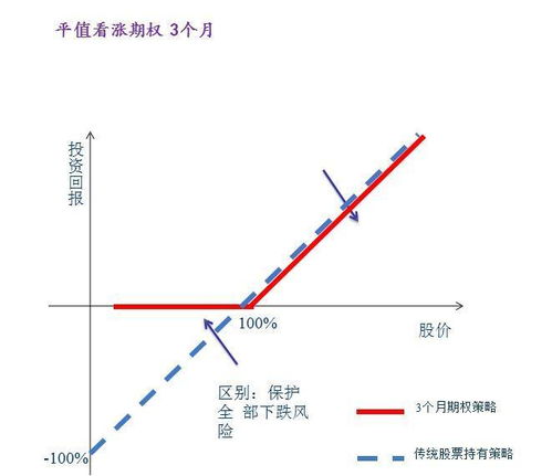 股票期权如何买入