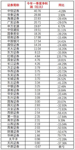 天风证券5月营收怎么样