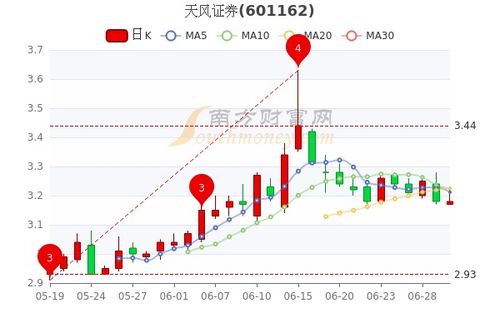 天风证券5月营收怎么样