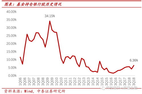 股票如何提高基金持仓