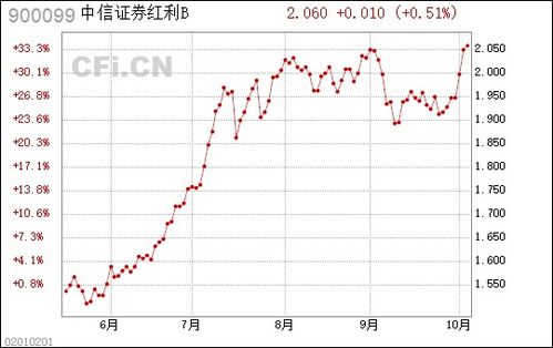 中信证券怎么领分红 中信证券怎么领分红