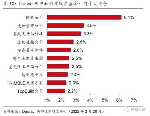 西部证券基金怎么