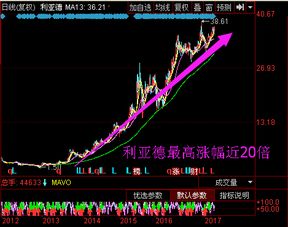 如何挖成长股票