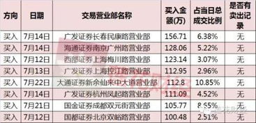西部证券怎么卖出