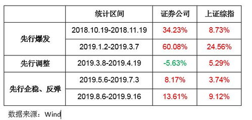 券商如何分化股票