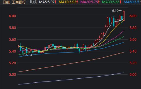 工商银行股票如何获利的 工商银行股票如何获利的