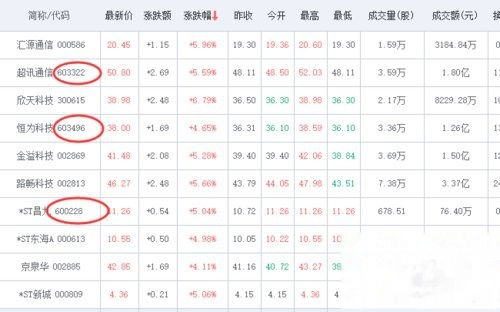 股票代码如何添加标识