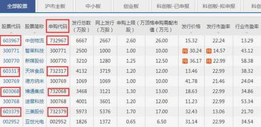 如何申购7开头股票帐号 如何申购7开头股票帐号