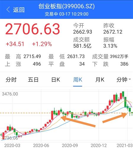 如何去买创业板指数股票