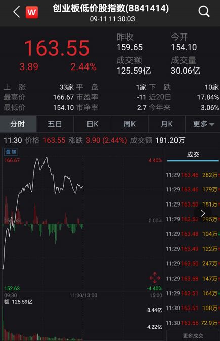 如何去买创业板指数股票