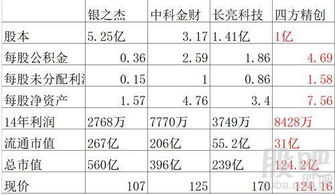 如何评估股票的目标价位