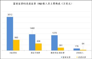 老虎证券富途证券怎么样