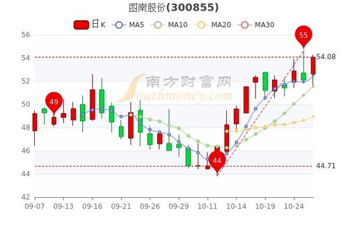 股票如何看日图和月图 股票如何看日图和月图