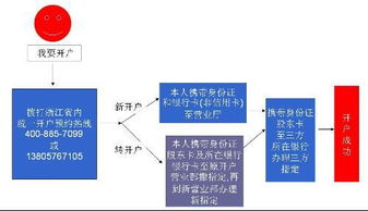 如何开俄罗斯股票账户啊