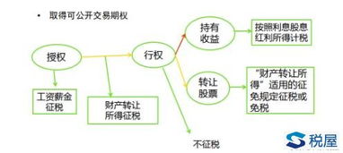 股票期权如何转让