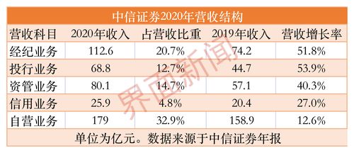 中信证券怎么加杠杆