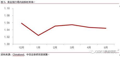 中信证券怎么加杠杆
