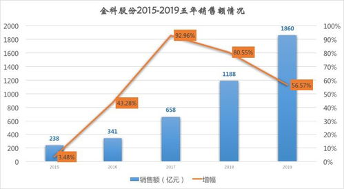 雅居乐集团股票如何分红
