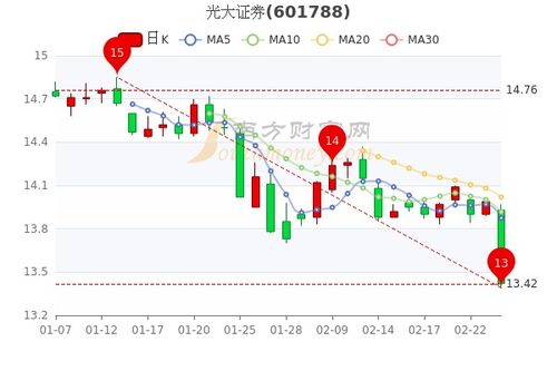 光大证券复权股价怎么看