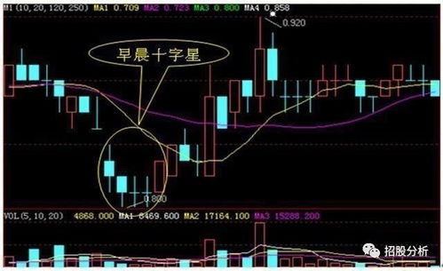 如何看懂股票中的线条